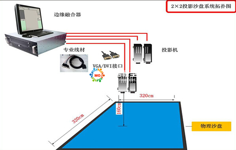 數(shù)字投影沙盤(pán)的拓?fù)鋱D